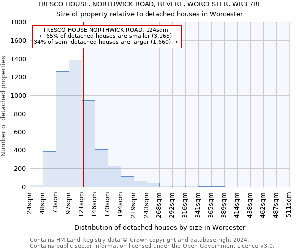 TRESCO HOUSE, NORTHWICK ROAD, BEVERE, WORCESTER, WR3 7RF: Size of property relative to detached houses in Worcester