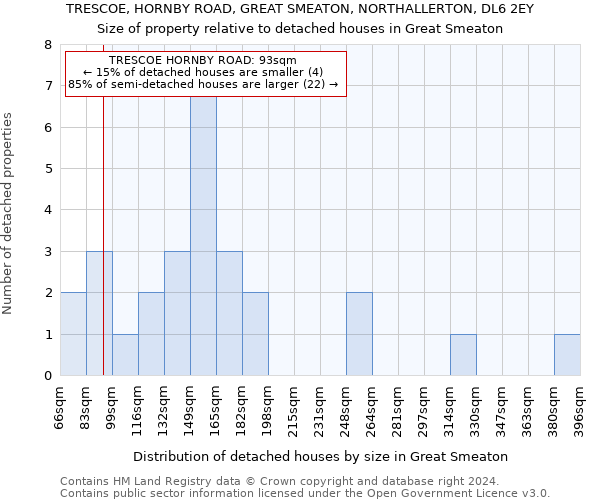 TRESCOE, HORNBY ROAD, GREAT SMEATON, NORTHALLERTON, DL6 2EY: Size of property relative to detached houses in Great Smeaton