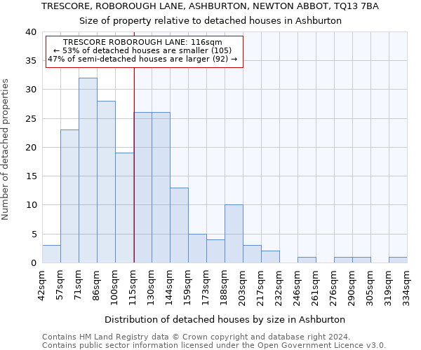 TRESCORE, ROBOROUGH LANE, ASHBURTON, NEWTON ABBOT, TQ13 7BA: Size of property relative to detached houses in Ashburton