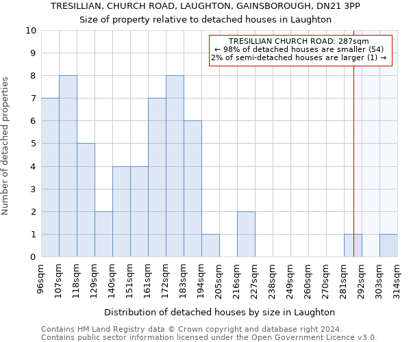 TRESILLIAN, CHURCH ROAD, LAUGHTON, GAINSBOROUGH, DN21 3PP: Size of property relative to detached houses in Laughton