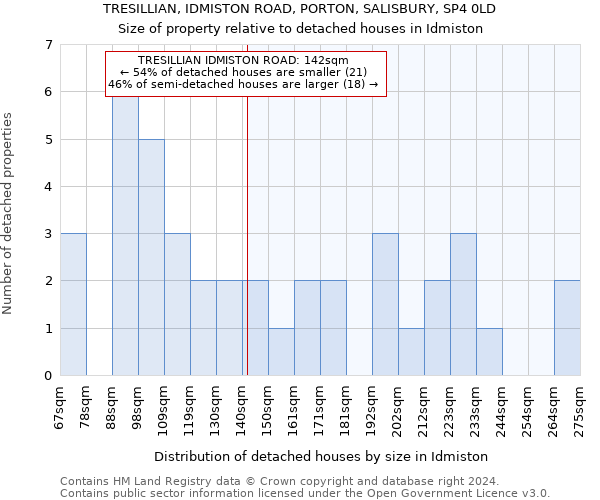 TRESILLIAN, IDMISTON ROAD, PORTON, SALISBURY, SP4 0LD: Size of property relative to detached houses in Idmiston