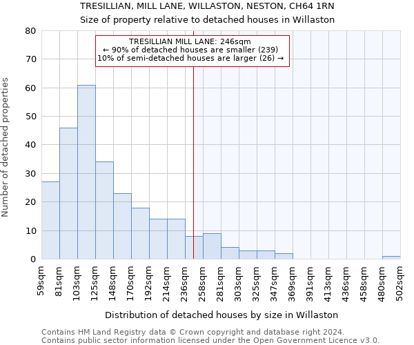 TRESILLIAN, MILL LANE, WILLASTON, NESTON, CH64 1RN: Size of property relative to detached houses in Willaston