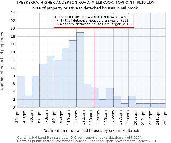 TRESKERRA, HIGHER ANDERTON ROAD, MILLBROOK, TORPOINT, PL10 1DX: Size of property relative to detached houses in Millbrook