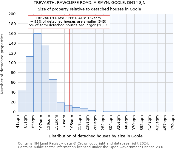 TREVARTH, RAWCLIFFE ROAD, AIRMYN, GOOLE, DN14 8JN: Size of property relative to detached houses in Goole