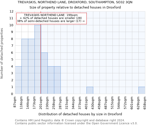 TREVASKIS, NORTHEND LANE, DROXFORD, SOUTHAMPTON, SO32 3QN: Size of property relative to detached houses in Droxford