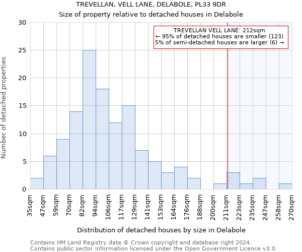 TREVELLAN, VELL LANE, DELABOLE, PL33 9DR: Size of property relative to detached houses in Delabole