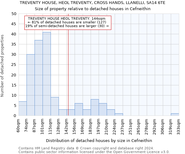 TREVENTY HOUSE, HEOL TREVENTY, CROSS HANDS, LLANELLI, SA14 6TE: Size of property relative to detached houses in Cefneithin