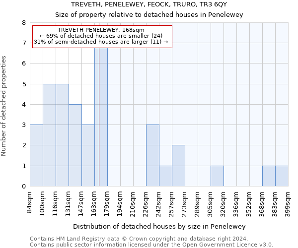 TREVETH, PENELEWEY, FEOCK, TRURO, TR3 6QY: Size of property relative to detached houses in Penelewey