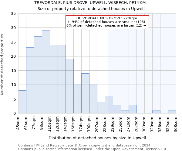 TREVORDALE, PIUS DROVE, UPWELL, WISBECH, PE14 9AL: Size of property relative to detached houses in Upwell