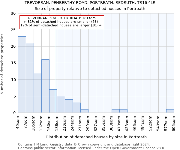 TREVORRAN, PENBERTHY ROAD, PORTREATH, REDRUTH, TR16 4LR: Size of property relative to detached houses in Portreath