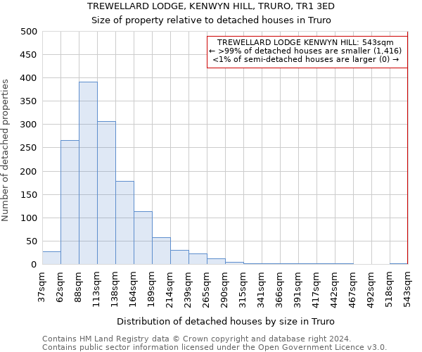 TREWELLARD LODGE, KENWYN HILL, TRURO, TR1 3ED: Size of property relative to detached houses in Truro