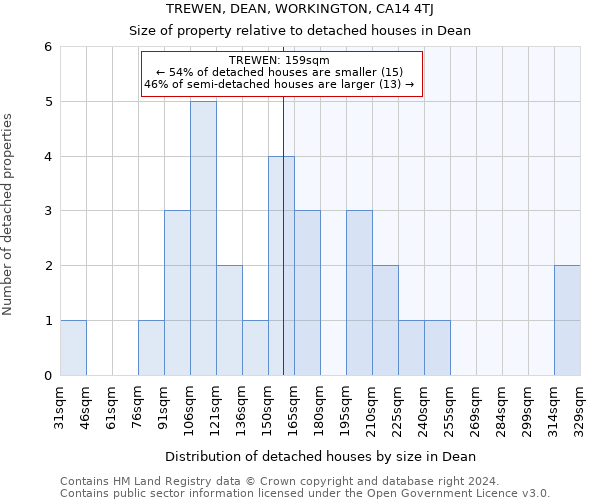 TREWEN, DEAN, WORKINGTON, CA14 4TJ: Size of property relative to detached houses in Dean