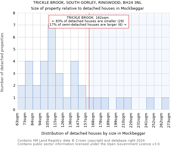 TRICKLE BROOK, SOUTH GORLEY, RINGWOOD, BH24 3NL: Size of property relative to detached houses in Mockbeggar