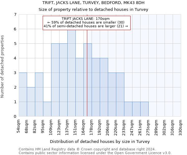 TRIFT, JACKS LANE, TURVEY, BEDFORD, MK43 8DH: Size of property relative to detached houses in Turvey