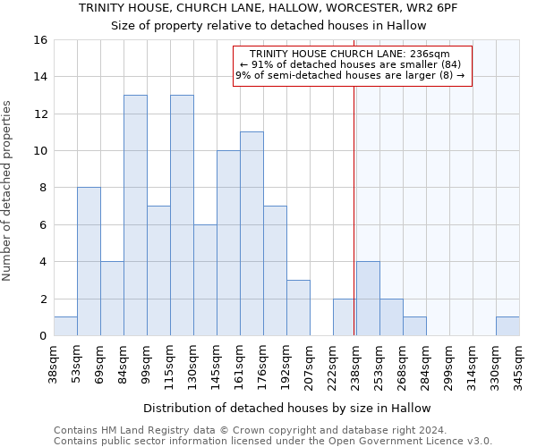 TRINITY HOUSE, CHURCH LANE, HALLOW, WORCESTER, WR2 6PF: Size of property relative to detached houses in Hallow