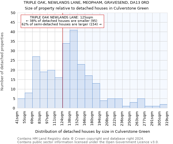 TRIPLE OAK, NEWLANDS LANE, MEOPHAM, GRAVESEND, DA13 0RD: Size of property relative to detached houses in Culverstone Green