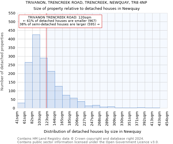 TRIVANON, TRENCREEK ROAD, TRENCREEK, NEWQUAY, TR8 4NP: Size of property relative to detached houses in Newquay