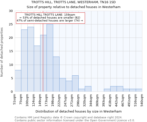 TROTTS HILL, TROTTS LANE, WESTERHAM, TN16 1SD: Size of property relative to detached houses in Westerham