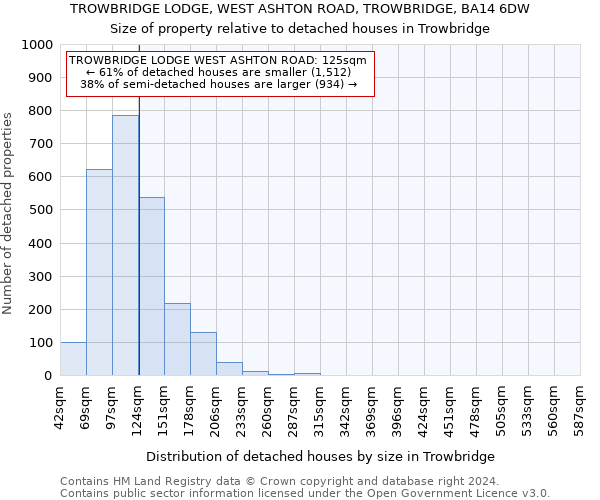 TROWBRIDGE LODGE, WEST ASHTON ROAD, TROWBRIDGE, BA14 6DW: Size of property relative to detached houses in Trowbridge