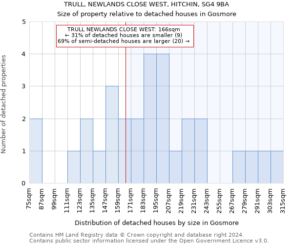 TRULL, NEWLANDS CLOSE WEST, HITCHIN, SG4 9BA: Size of property relative to detached houses in Gosmore