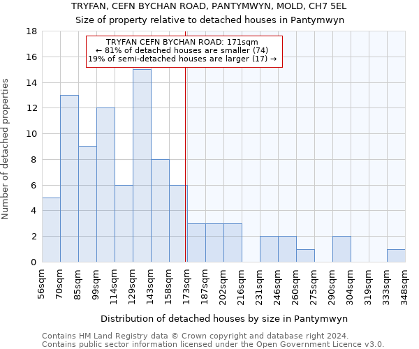 TRYFAN, CEFN BYCHAN ROAD, PANTYMWYN, MOLD, CH7 5EL: Size of property relative to detached houses in Pantymwyn