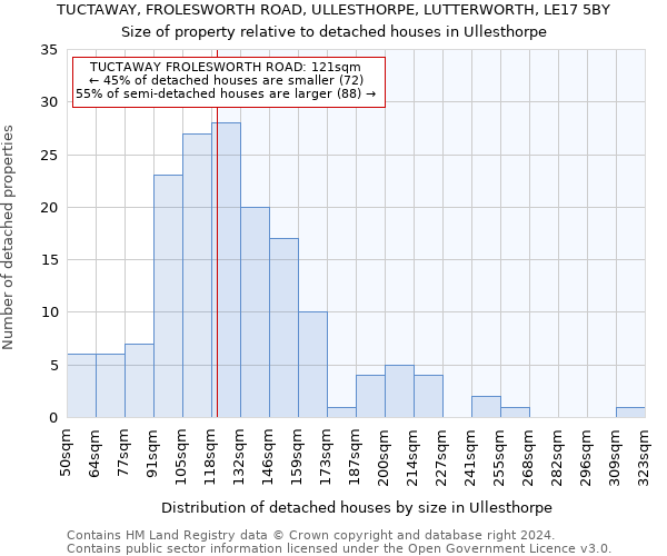 TUCTAWAY, FROLESWORTH ROAD, ULLESTHORPE, LUTTERWORTH, LE17 5BY: Size of property relative to detached houses in Ullesthorpe