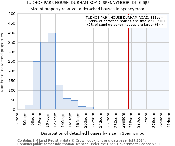 TUDHOE PARK HOUSE, DURHAM ROAD, SPENNYMOOR, DL16 6JU: Size of property relative to detached houses in Spennymoor