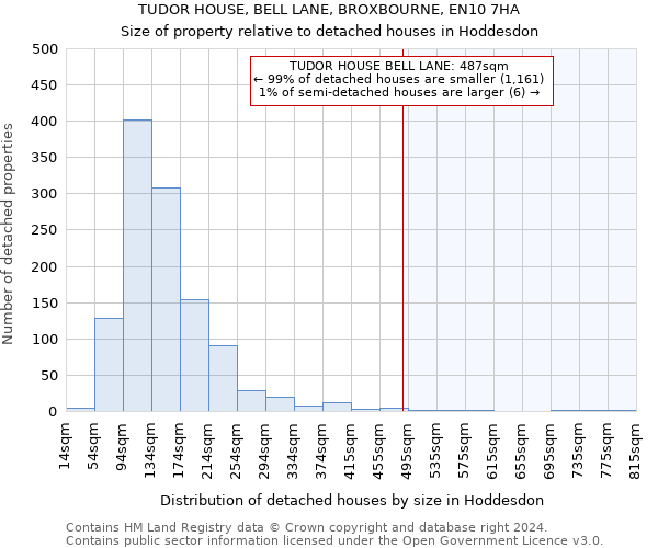 TUDOR HOUSE, BELL LANE, BROXBOURNE, EN10 7HA: Size of property relative to detached houses in Hoddesdon