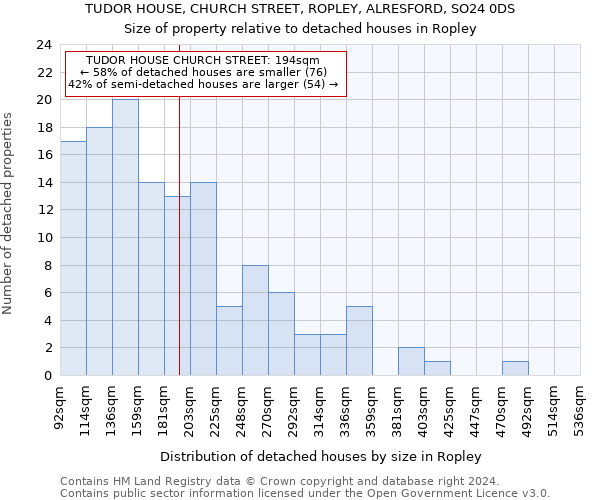 TUDOR HOUSE, CHURCH STREET, ROPLEY, ALRESFORD, SO24 0DS: Size of property relative to detached houses in Ropley