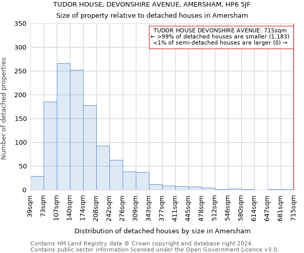 TUDOR HOUSE, DEVONSHIRE AVENUE, AMERSHAM, HP6 5JF: Size of property relative to detached houses in Amersham