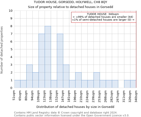 TUDOR HOUSE, GORSEDD, HOLYWELL, CH8 8QY: Size of property relative to detached houses in Gorsedd