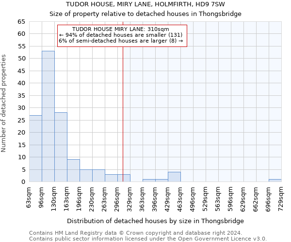 TUDOR HOUSE, MIRY LANE, HOLMFIRTH, HD9 7SW: Size of property relative to detached houses in Thongsbridge