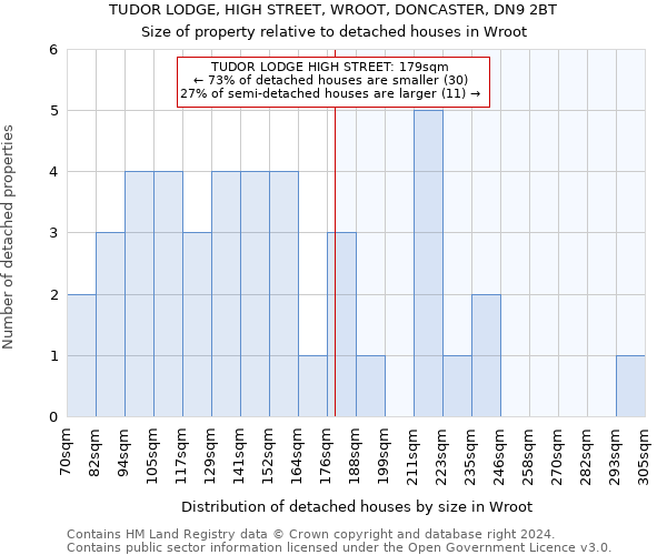 TUDOR LODGE, HIGH STREET, WROOT, DONCASTER, DN9 2BT: Size of property relative to detached houses in Wroot