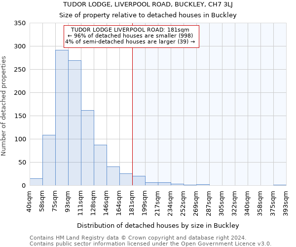 TUDOR LODGE, LIVERPOOL ROAD, BUCKLEY, CH7 3LJ: Size of property relative to detached houses in Buckley