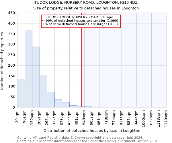 TUDOR LODGE, NURSERY ROAD, LOUGHTON, IG10 4DZ: Size of property relative to detached houses in Loughton