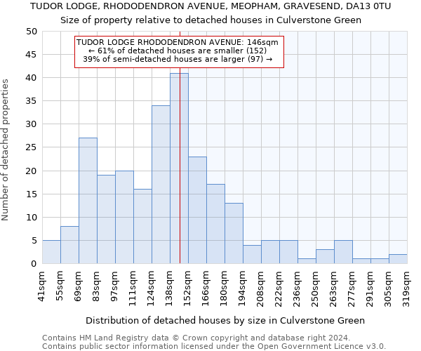 TUDOR LODGE, RHODODENDRON AVENUE, MEOPHAM, GRAVESEND, DA13 0TU: Size of property relative to detached houses in Culverstone Green