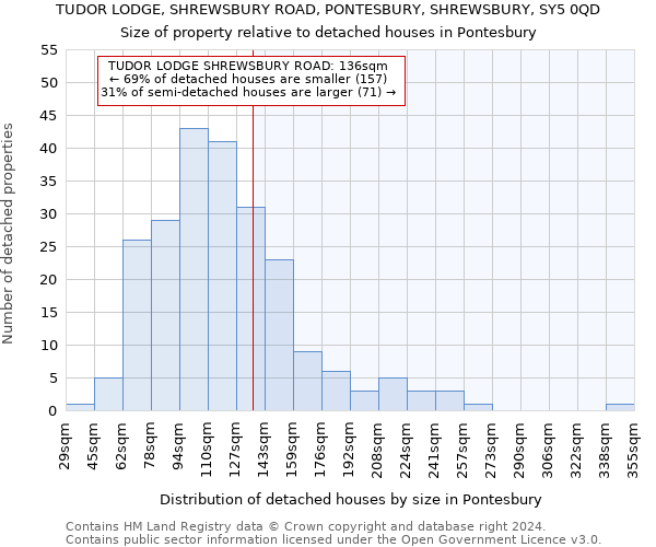 TUDOR LODGE, SHREWSBURY ROAD, PONTESBURY, SHREWSBURY, SY5 0QD: Size of property relative to detached houses in Pontesbury