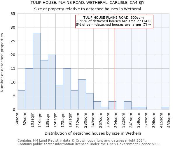 TULIP HOUSE, PLAINS ROAD, WETHERAL, CARLISLE, CA4 8JY: Size of property relative to detached houses in Wetheral