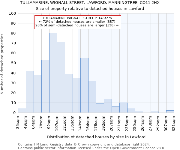 TULLAMARINE, WIGNALL STREET, LAWFORD, MANNINGTREE, CO11 2HX: Size of property relative to detached houses in Lawford