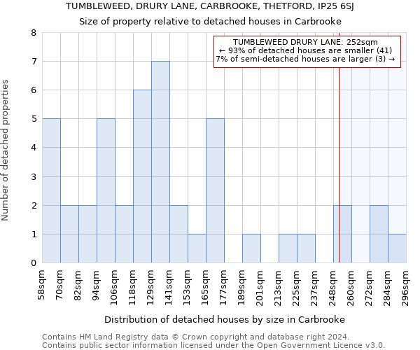 TUMBLEWEED, DRURY LANE, CARBROOKE, THETFORD, IP25 6SJ: Size of property relative to detached houses in Carbrooke