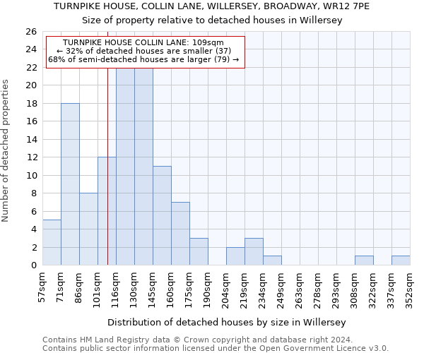 TURNPIKE HOUSE, COLLIN LANE, WILLERSEY, BROADWAY, WR12 7PE: Size of property relative to detached houses in Willersey