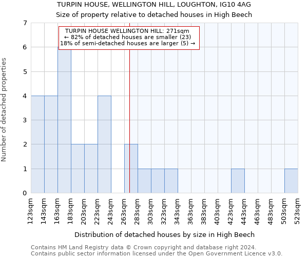 TURPIN HOUSE, WELLINGTON HILL, LOUGHTON, IG10 4AG: Size of property relative to detached houses in High Beech