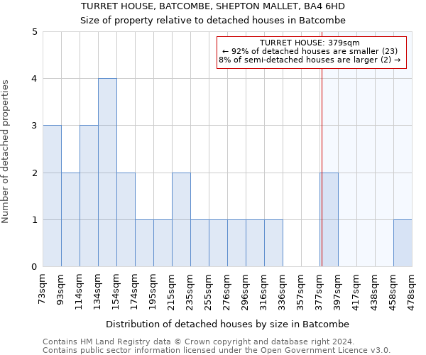 TURRET HOUSE, BATCOMBE, SHEPTON MALLET, BA4 6HD: Size of property relative to detached houses in Batcombe