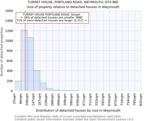 TURRET HOUSE, PORTLAND ROAD, WEYMOUTH, DT4 9BE: Size of property relative to detached houses in Weymouth