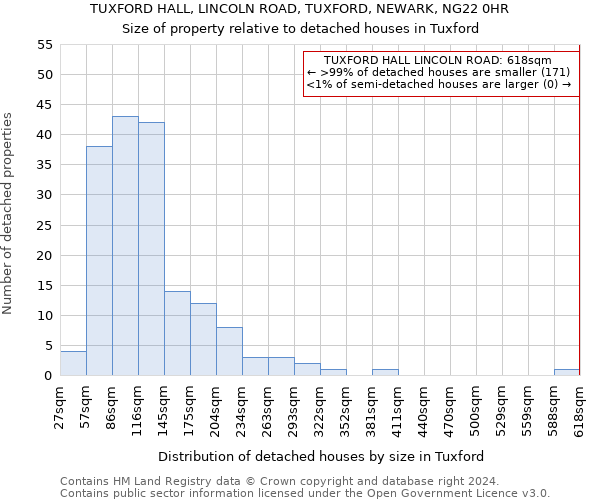 TUXFORD HALL, LINCOLN ROAD, TUXFORD, NEWARK, NG22 0HR: Size of property relative to detached houses in Tuxford