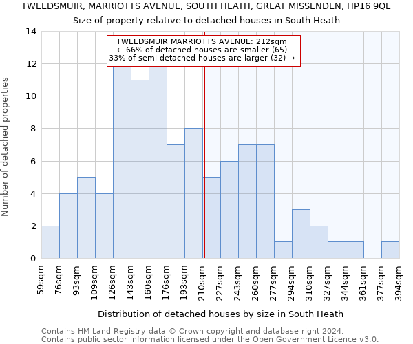 TWEEDSMUIR, MARRIOTTS AVENUE, SOUTH HEATH, GREAT MISSENDEN, HP16 9QL: Size of property relative to detached houses in South Heath