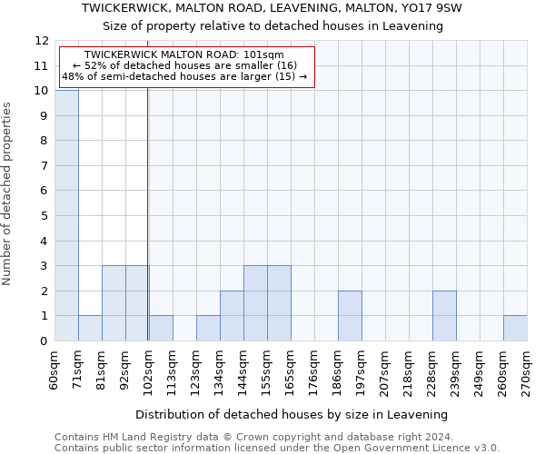 TWICKERWICK, MALTON ROAD, LEAVENING, MALTON, YO17 9SW: Size of property relative to detached houses in Leavening