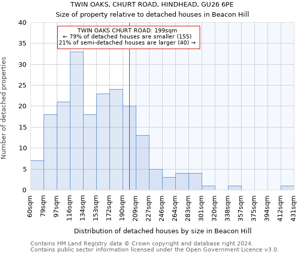 TWIN OAKS, CHURT ROAD, HINDHEAD, GU26 6PE: Size of property relative to detached houses in Beacon Hill