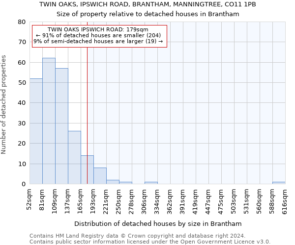 TWIN OAKS, IPSWICH ROAD, BRANTHAM, MANNINGTREE, CO11 1PB: Size of property relative to detached houses in Brantham