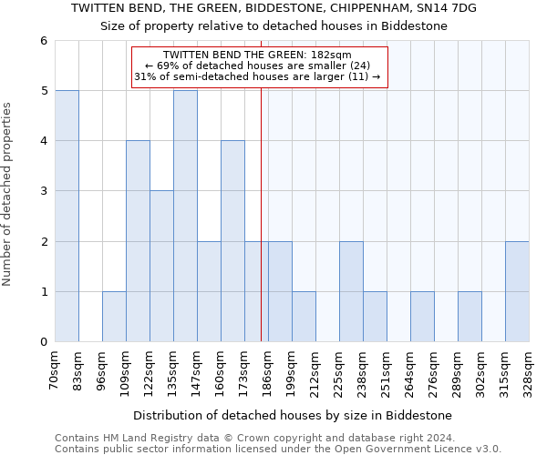 TWITTEN BEND, THE GREEN, BIDDESTONE, CHIPPENHAM, SN14 7DG: Size of property relative to detached houses in Biddestone